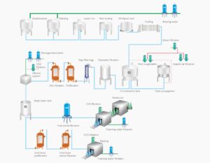 Beer Filter Australia | Brewery Filtration Solutions