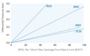 Wine Filtration Australia with BevPure XL Filter Cartridges